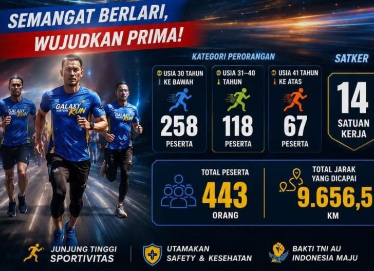Photo of Galaxy Virtual Run Hari Bakti TNI AU ke-79, Personel Lanud Supadio Tempuh 9.656,5 Kilometer